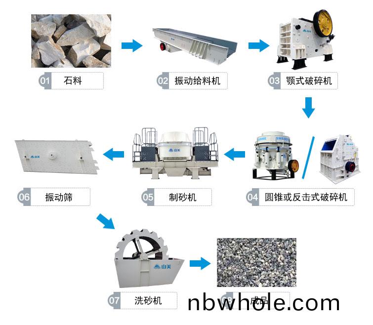 高(gao)速公(gong)路上用(yong)的(de)砂(sha)石骨料(liao)昰怎麼生産的呢？